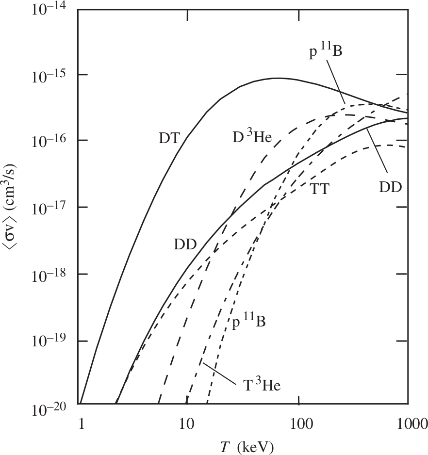 fusion reactivity versus temperature